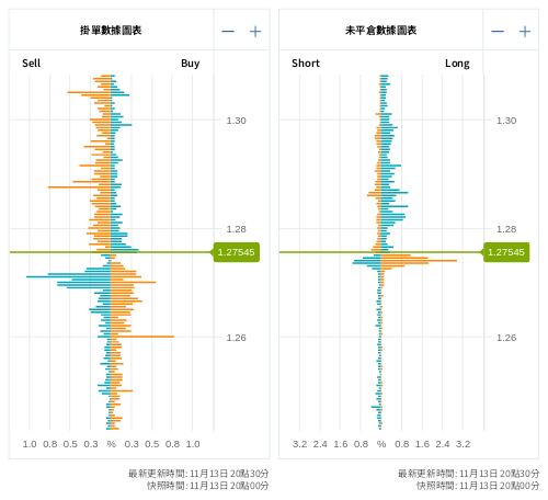 掛單/未平倉部位數據圖表 英鎊/美元