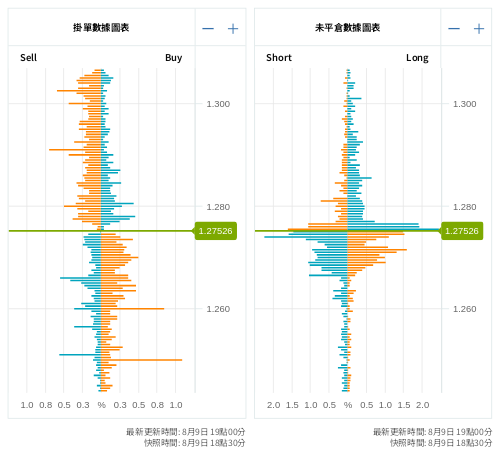 掛單/未平倉部位數據圖表 英鎊/美元