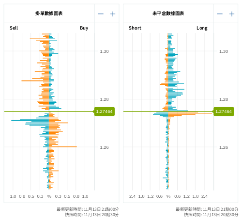 掛單/未平倉部位數據圖表 英鎊/美元