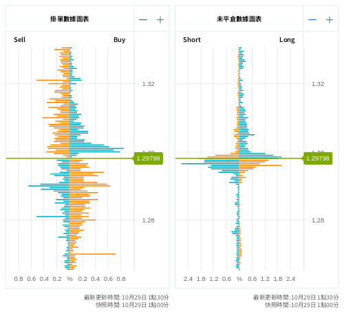 掛單/未平倉部位數據圖表 英鎊/美元