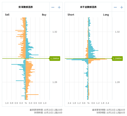 掛單/未平倉部位數據圖表 英鎊/美元
