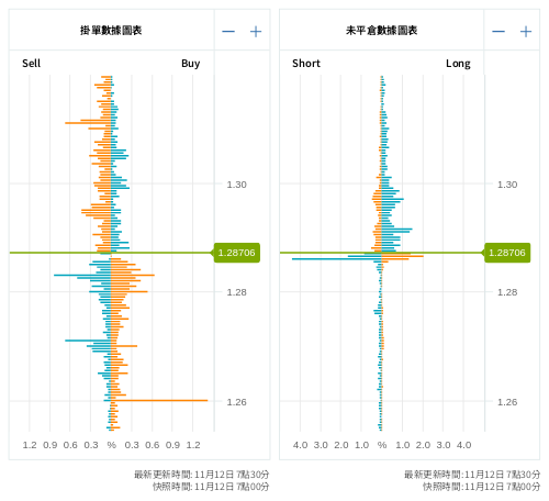 掛單/未平倉部位數據圖表 英鎊/美元