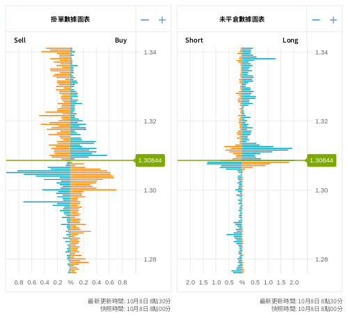 掛單/未平倉部位數據圖表 英鎊/美元