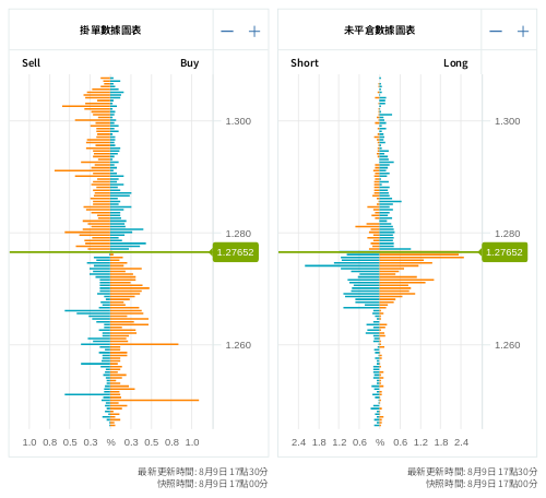 掛單/未平倉部位數據圖表 英鎊/美元