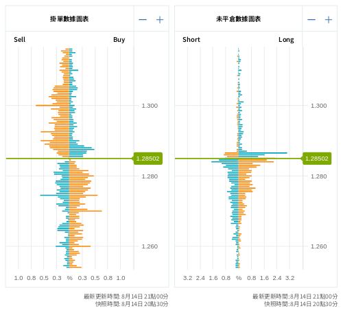掛單/未平倉部位數據圖表 英鎊/美元