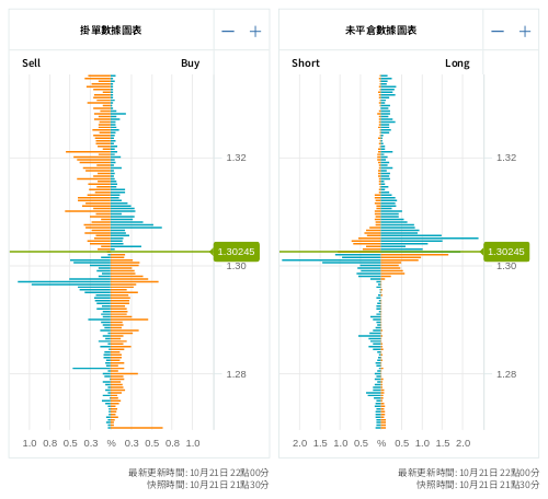 掛單/未平倉部位數據圖表 英鎊/美元