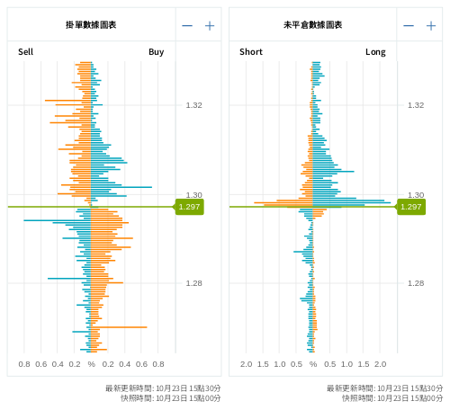 掛單/未平倉部位數據圖表 英鎊/美元