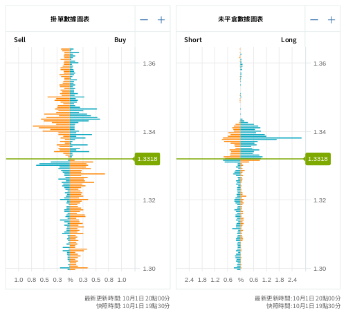 掛單/未平倉部位數據圖表 英鎊/美元