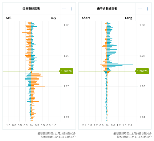 掛單/未平倉部位數據圖表 英鎊/美元