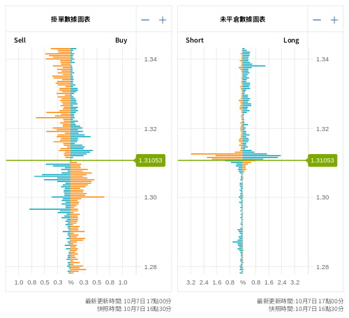 掛單/未平倉部位數據圖表 英鎊/美元