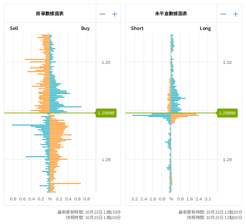 掛單/未平倉部位數據圖表 英鎊/美元