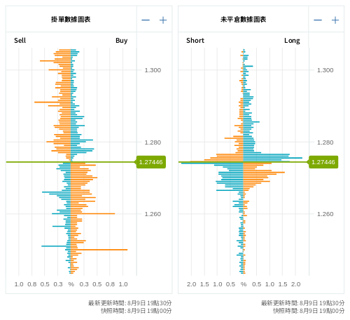 掛單/未平倉部位數據圖表 英鎊/美元