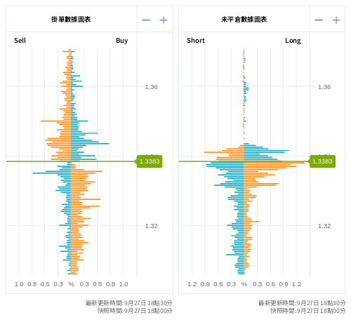 掛單/未平倉部位數據圖表 英鎊/美元