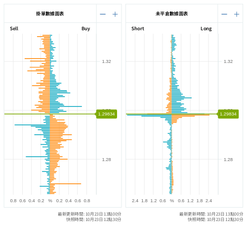 掛單/未平倉部位數據圖表 英鎊/美元
