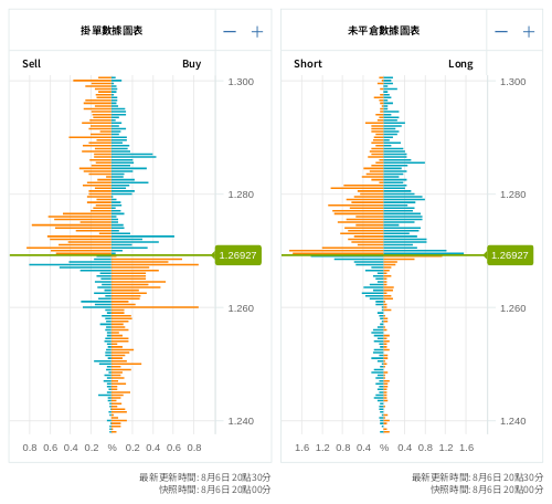 掛單/未平倉部位數據圖表 英鎊/美元