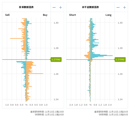 掛單/未平倉部位數據圖表 英鎊/美元