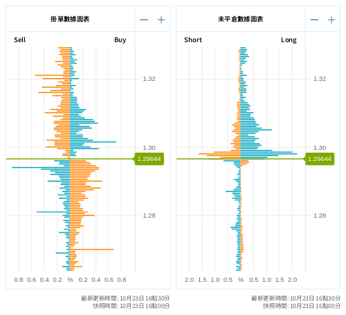 掛單/未平倉部位數據圖表 英鎊/美元