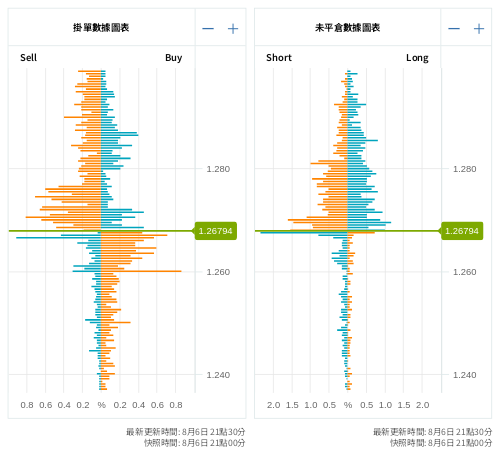 掛單/未平倉部位數據圖表 英鎊/美元