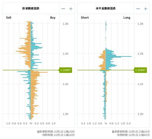 掛單/未平倉部位數據圖表 英鎊/美元