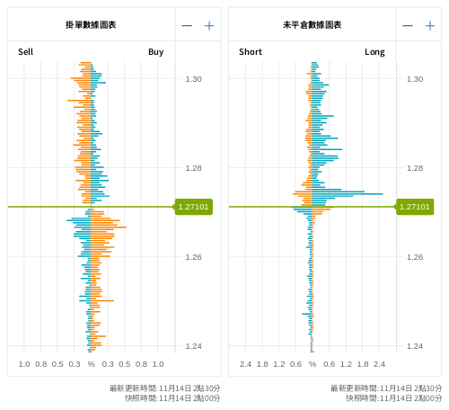 掛單/未平倉部位數據圖表 英鎊/美元