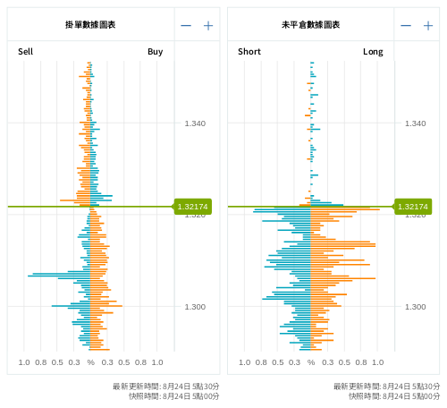 掛單/未平倉部位數據圖表 英鎊/美元