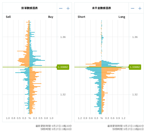 掛單/未平倉部位數據圖表 英鎊/美元