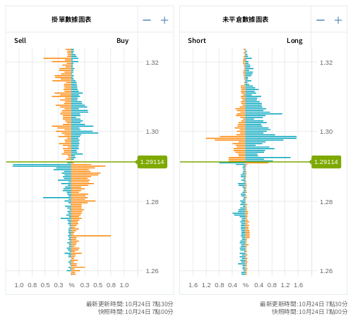 掛單/未平倉部位數據圖表 英鎊/美元