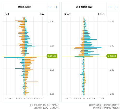 掛單/未平倉部位數據圖表 英鎊/美元