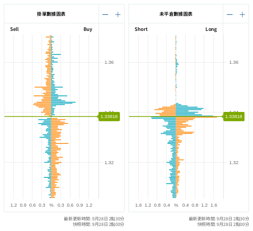 掛單/未平倉部位數據圖表 英鎊/美元