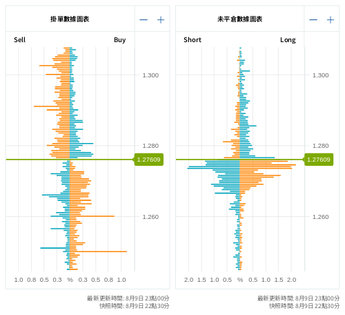 掛單/未平倉部位數據圖表 英鎊/美元