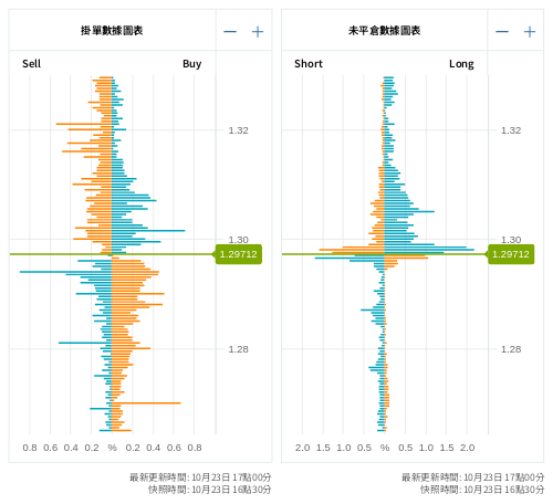 掛單/未平倉部位數據圖表 英鎊/美元