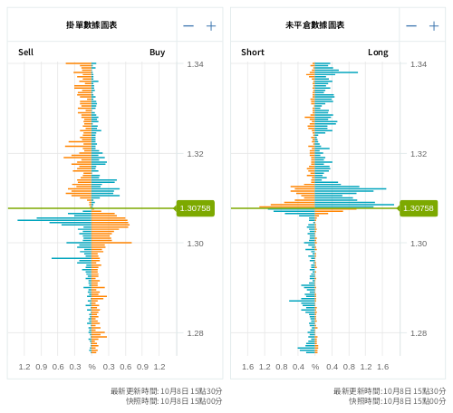 掛單/未平倉部位數據圖表 英鎊/美元