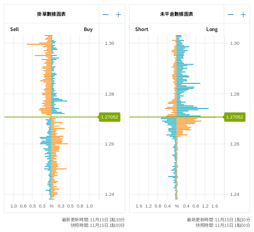 掛單/未平倉部位數據圖表 英鎊/美元