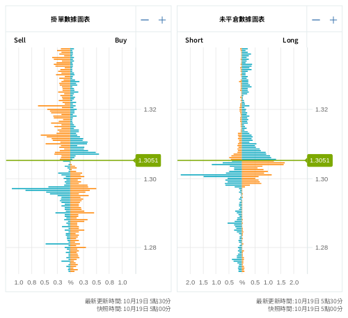 掛單/未平倉部位數據圖表 英鎊/美元