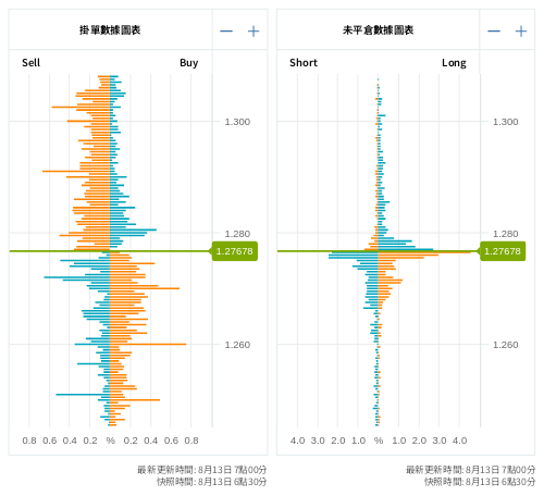 掛單/未平倉部位數據圖表 英鎊/美元