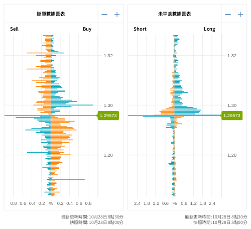 掛單/未平倉部位數據圖表 英鎊/美元