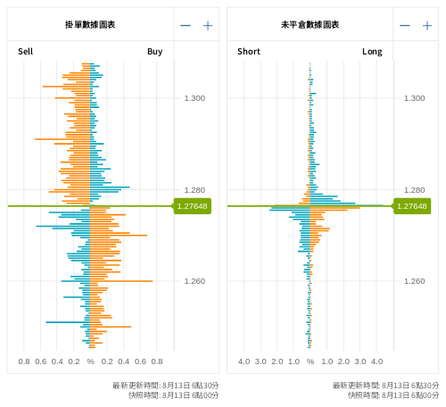 掛單/未平倉部位數據圖表 英鎊/美元