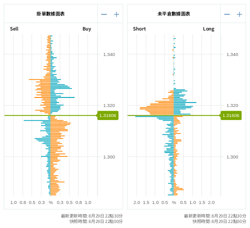 掛單/未平倉部位數據圖表 英鎊/美元
