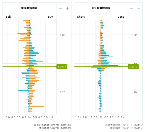 掛單/未平倉部位數據圖表 英鎊/美元