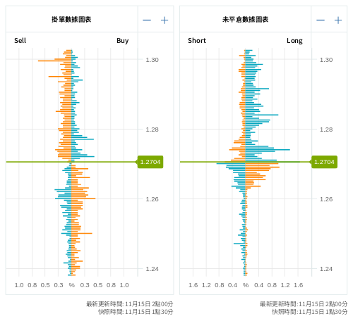掛單/未平倉部位數據圖表 英鎊/美元