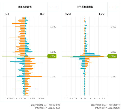 掛單/未平倉部位數據圖表 英鎊/美元