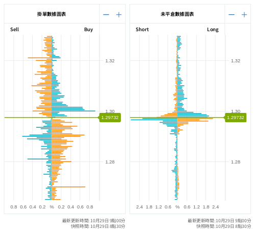 掛單/未平倉部位數據圖表 英鎊/美元