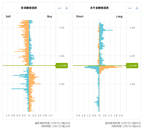 掛單/未平倉部位數據圖表 英鎊/美元