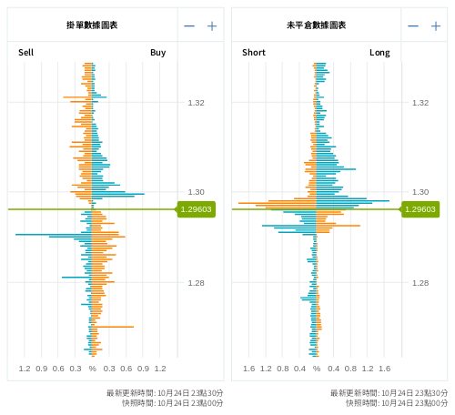 掛單/未平倉部位數據圖表 英鎊/美元
