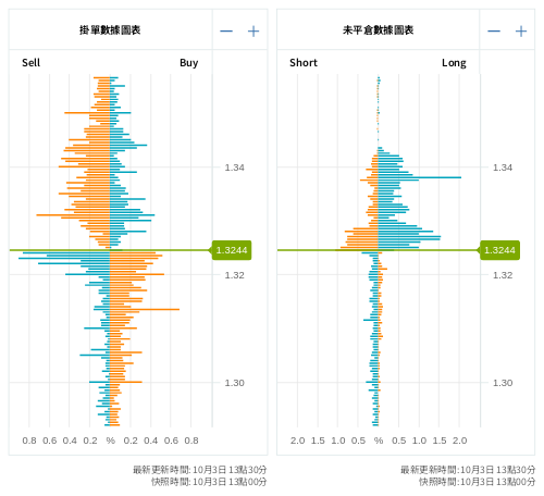 掛單/未平倉部位數據圖表 英鎊/美元