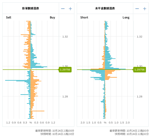 掛單/未平倉部位數據圖表 英鎊/美元