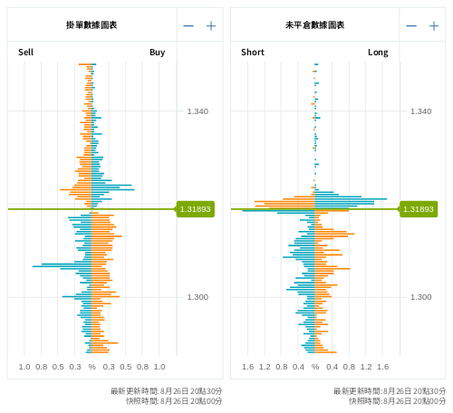 掛單/未平倉部位數據圖表 英鎊/美元