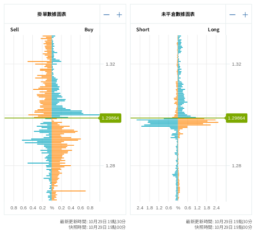 掛單/未平倉部位數據圖表 英鎊/美元