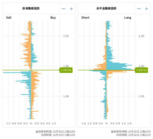 掛單/未平倉部位數據圖表 英鎊/美元