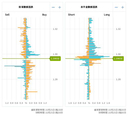 掛單/未平倉部位數據圖表 英鎊/美元